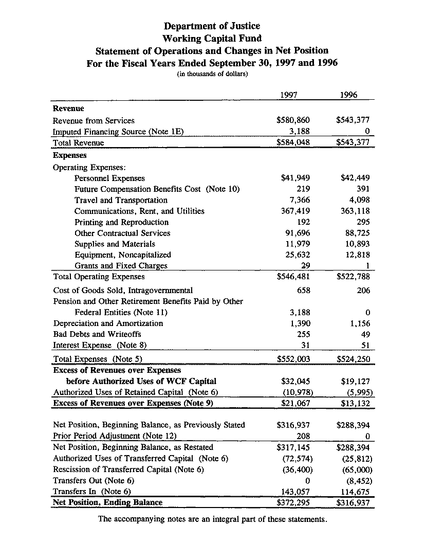 Statement of Operations and Changes in Net Position For the Fiscal Years Ended September 30, 1997 and 1996 (in thousands of dollars)