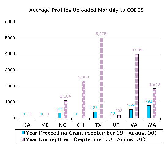 Barchart showing the Average Profiles Uploaded Monthly to CODIS.  Click on the graphic for a table version of the numbers