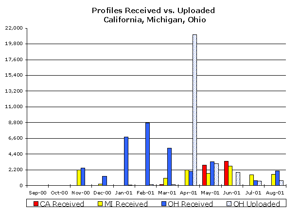 Barchart of the Profiles Received vs. Uploaded California, Michigan, Ohio.  Click on the graphic for a table version of the numbers