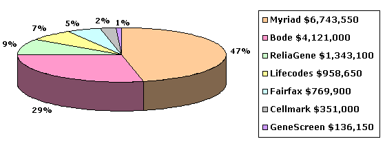 Pie chart showing the percentage of total grant funds received by each contractor lab, and corresponding dollar amount to each lab.  Click on the pie chart for a table with the same information.
