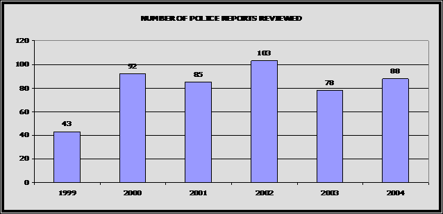 Number of Police Reports Reviewed: 1999-43, 2000-92, 2001-85, 2002-103, 2003-78, 2004-88.