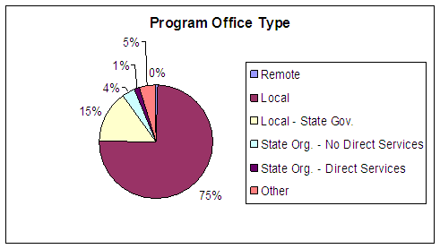 Program Office Type: Remote - 0%, Local - 75%, Local/State Gov - 15%, State Org/No Direct Services - 4%, State Org/Direct Services - 1%, Other - 5%.