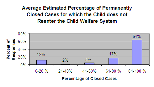 Average estimated percentage of permanently closed cases for which the child does not reenter the child welfare system: 0-20% - 12%, 21-40% - 2%, 41-60% - 5%, 61-80% - 17%, 81-100% - 64%.