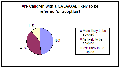Are children with a CASA/GAL likely to be referred for adoption?: More likely to be adopted - 49%, As likely to be adopted - 40%, Less likely to be adopted - 11%.