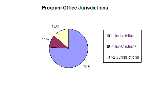 Program Office Jurisdictions: 1 Jurisdiction - 75%, 2 Jurisdictions - 11%, over 2 Jurisdictions - 14%.
