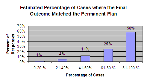 Estimated percentage of cases where the final outcome matched the permanent plan: 0-20% - 1%, 21-40% - 4%, 41-60% - 11%, 61-80% - 25%, 81-100% - 58%.