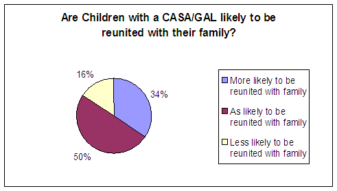 Are children with a CASA/GAL likely to be reunited with their family?: More likely to be reunited with their family - 34%, As likely to be reunited with their family - 50%, Less likely to be reunited with their family - 16%.