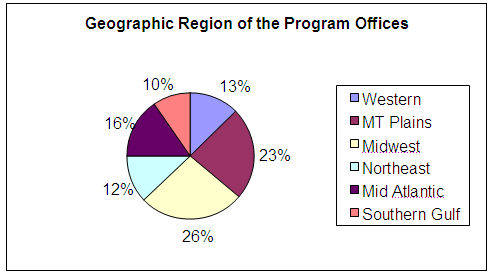 Geographic Region of the Program Offices: Western - 13%, MT Plains - 23%, Midwest - 26%, Northwest - 12%, Mid Atlantic - 16%, Southern Gulf - 10%.