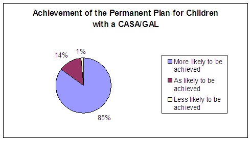 Achievement of the Permanent Plan for children with a CASA/GAL: More likely to be achieved - 85%, As likely to be achieved - 14%, less likely to be achieved - 1%. 