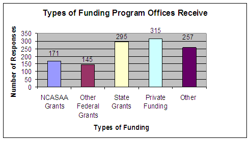Types of Funding Program Offices Receive: NCASAA Grants - 171, Other Federal Grants - 145, State Grants - 295, Private Funding - 315, Other - 257.