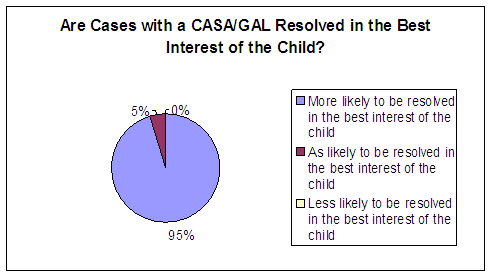 Are cases with a CASA/GAL resolved in the best interest of the child?  More likely to be resolved in the best interest of the child - 95%, As likely to be resolved in the best interest of the child - 5%, Less likely to be resolved in the best interest of the child - 0%.