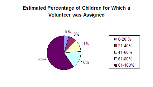 Estimated Percentage of Children for Which a Volunteer was Assigned: 0-20% - 5%, 21-40% - 8%, 41-60% - 11%, 61-80% - 16%, 81-100% - 60%.