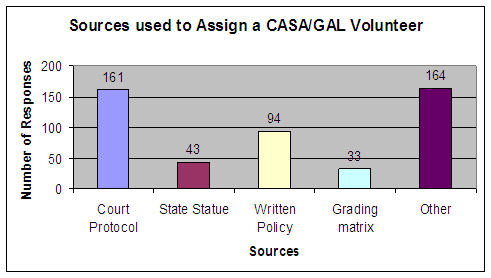 Sources used to assign a CASA/GAL Volunteer: Court Protocol - 161, State Statue - 43, Written Policy - 94, Grading matrix - 33, Other - 164.