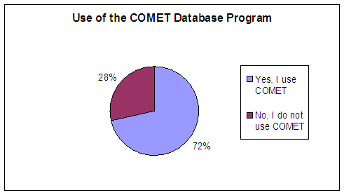 Use the COMET Database Program: Yes, I use COMET - 72%, No I do not use COMET.