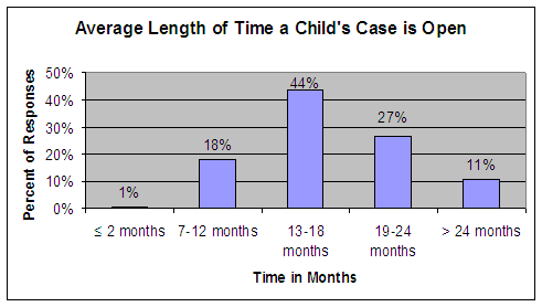 Average Length of Time a Child's Case is Open: Under 2 months - 1%, 7-12 months - 18%, 13-18 months - 44%, 19-24 months - 27%, over 24 months - 11%.