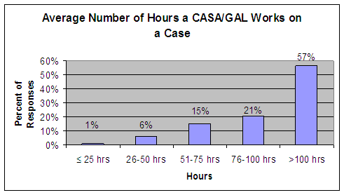 Average Number of Hours a CASA/GAL Works on a Case: Under 25 hours - 1%, 26-50 hours - 6%, 51-75 hours - 15%, 76-100 hours - 21%, over 100 hours - 57%.