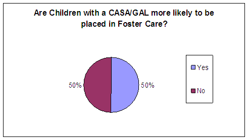 Are children with a  CASA /GAL more likely to be placed in foster care? Yes - 50%, No - 50%. 
