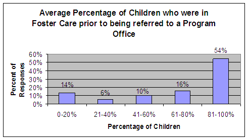 Average percentage of Children who were in foster care prior to being referred to a Program Office: 0-20% - 14%, 21-40% - 6%, 41-60% - 10%, 61-80% - 16%, 81-100% - 54%.