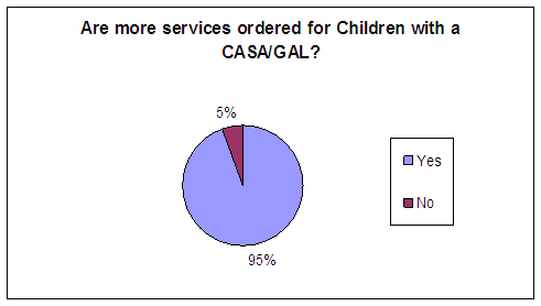 Are more services ordered for children with a CASA/GAL: Yes - 95%, No - 5%.