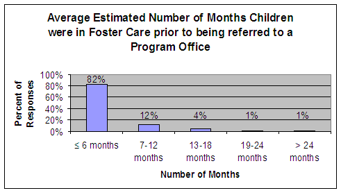 Average Estimated Number of Months Children were in Foster Care prior to being referred to a Program Office: Under 6 months - 82%, 7-12 months - 12%, 13-18 months - 4%, 19-24 months - 1%, over 24 months - 1%.