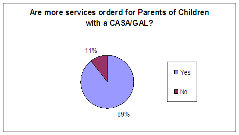 Are more services ordered for the parents of children with a CASA/GAL: Yes - 89%, No - 11%.