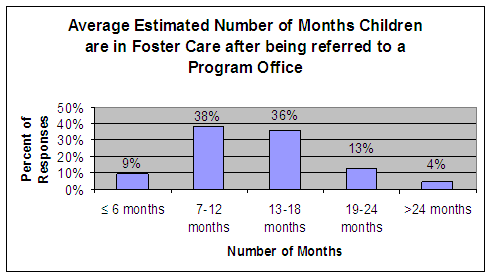 Average Estimated Number of Months Children are in Foster Care after being referred to a Program Office: Under 6 months - 9%, 7-12 months - 38%, 13-18 months - 36%, 19-24 months - 13%, over 24 months - 4%.