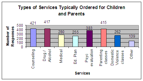 Type of Services Typically ordered for children and parents: Counseling - 421, Drug/Alcohol - 417, Medical - 280, Ed. Plan - 255, Psyc evaluation - 383, Parenting classes - 415, Domestic violence classes - 262, Other - 139.