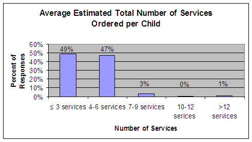 Average estimated total number of services ordered per child: under 3 services - 49%, 4-6 services - 47%, 7-9 services - 3%, 10-12 services - 0%, over 12 services - 1%.