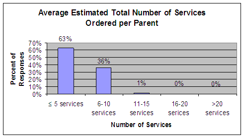 Average estimated total number of services ordered per parent: under 5 services - 63%, 6-10 services - 36%, 11-15 services - 1%, 16-20 services - 0%, over 20 services - 0%.