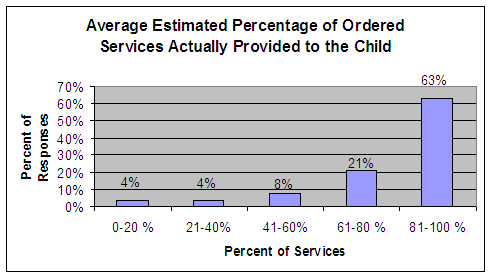 Average estimated percentage of ordered services actually provided to the child: 0-20% - 4%, 21-40% - 4%, 41-60% - 8%, 61-80% - 21%, 81-100% - 63%.