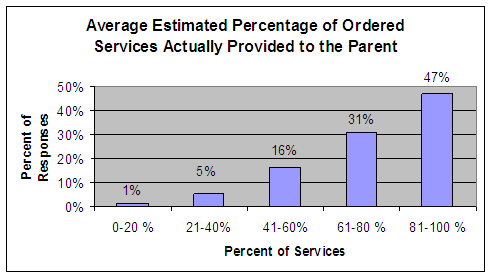 Average estimated percentage of ordered services actually provided to the parent: 0-20% - 1%, 21-40% - 5%, 41-60% - 16%, 61-80% - 31%, 81-100% - 47%.