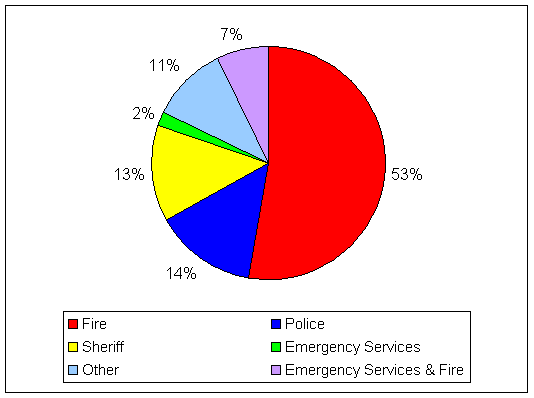 Fire-53%; Police-14%; Sheriff-13%; Emergency Services-2%; Emergency Services and Fire-7%; Other-11%.