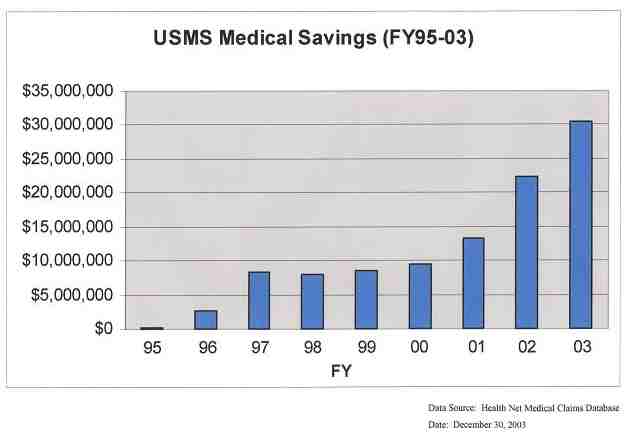 Bar chart - USMS Medical Savings (FY95-03).  Data source: Health Net Medical Claims Database.  Date: December 30, 2003.  For a text version refer to the table below.