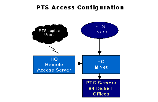 The graphic shows the flow of PTS access configuration.  PTS Laptop users flow to the HQ Remote Access Server to the HQ M Net and finally to the PTS Servers 94 District Offices.  PTS users flow directly to the HQ M Net and then to PTS Servers 94 District Offices.