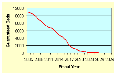 Chart illustrates the number of beds declining from 11,203 in FY 2005 to 0 in FY 2029.