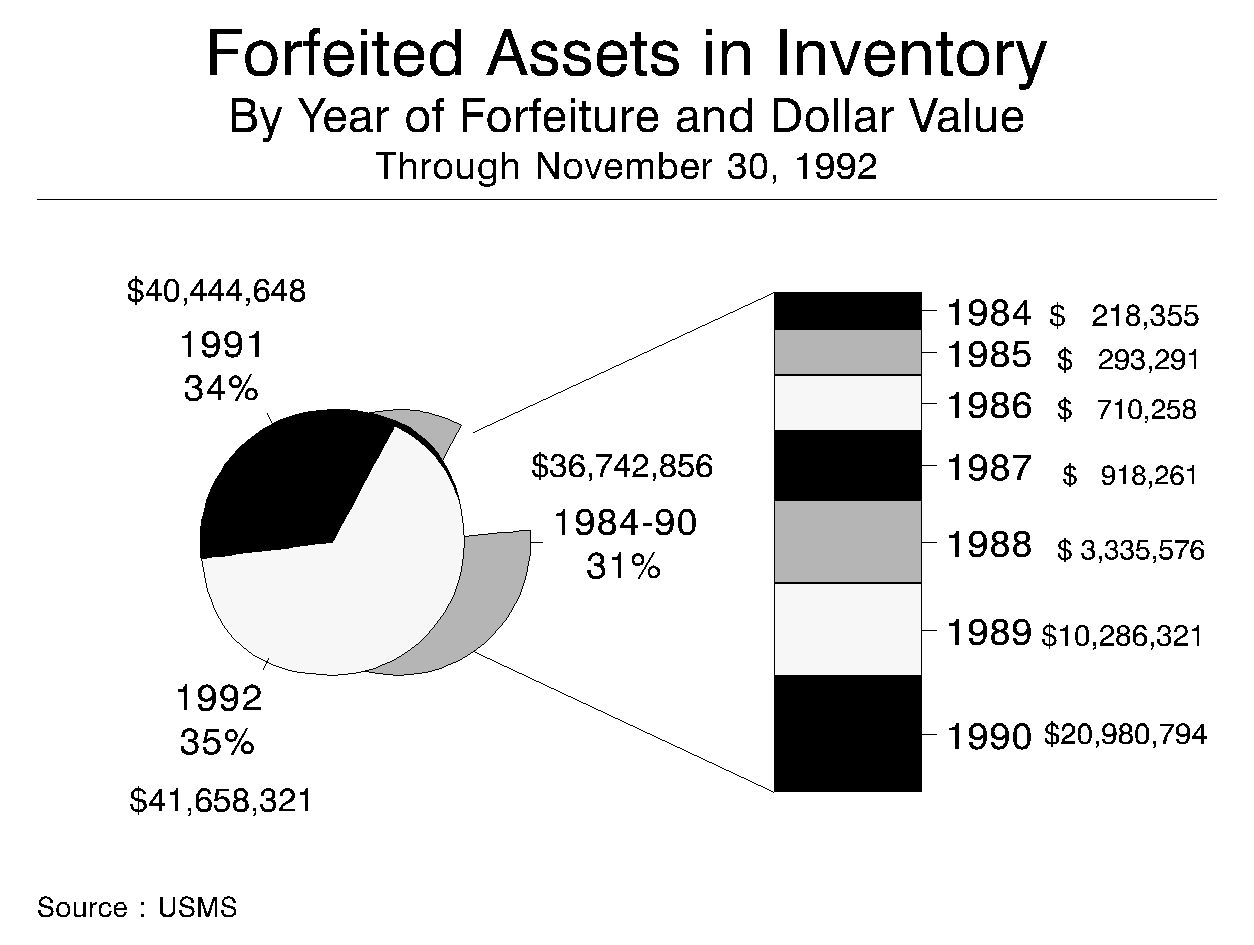 Dollar Value of the Assets by Year of Forfeiture