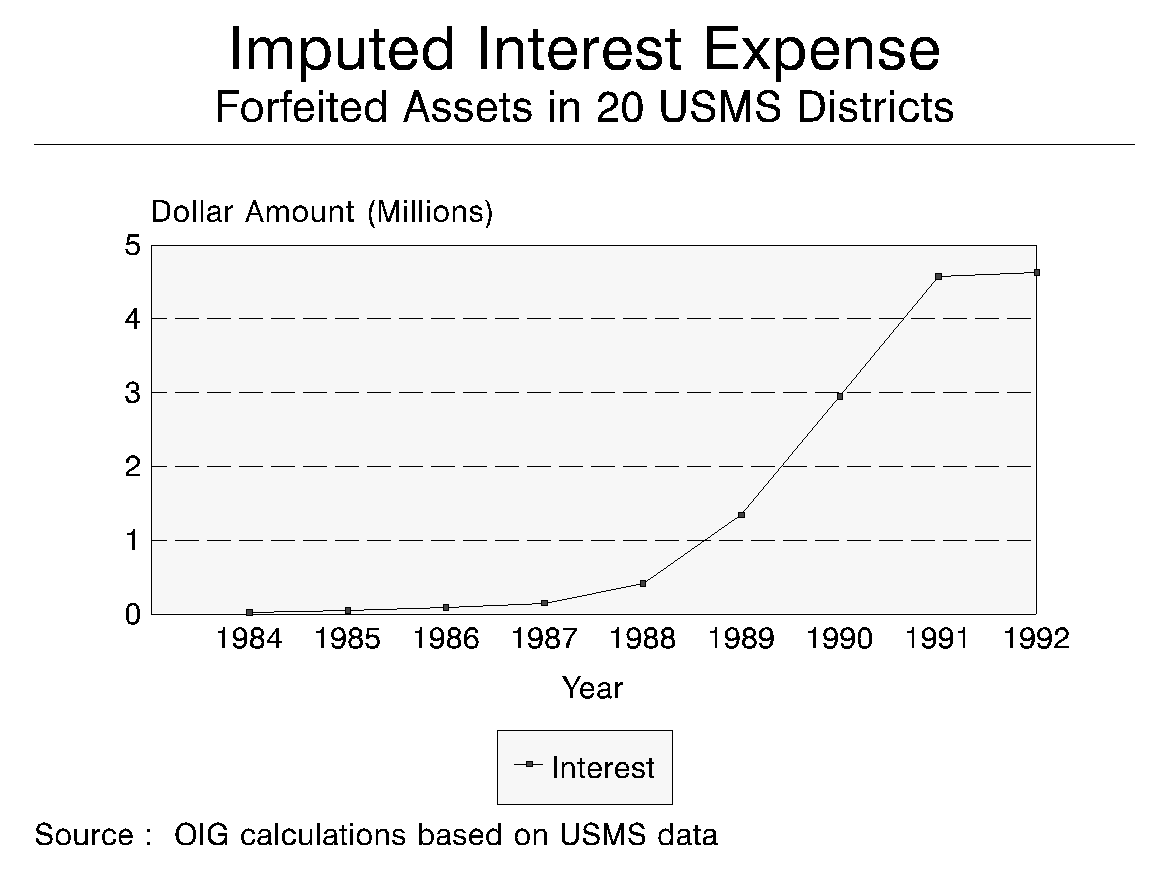 Imputed Interest Expense