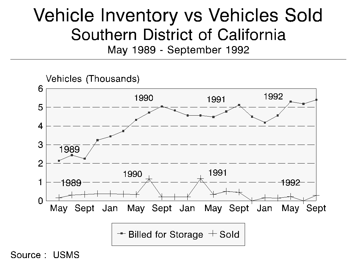Vehicle Inventory vs Vehicles Sold