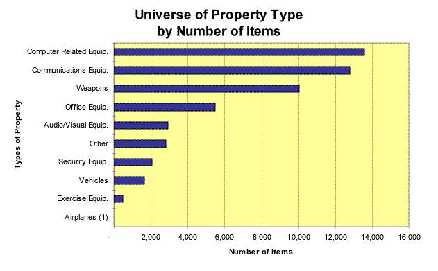 Universe of Property Type by Number of Items
