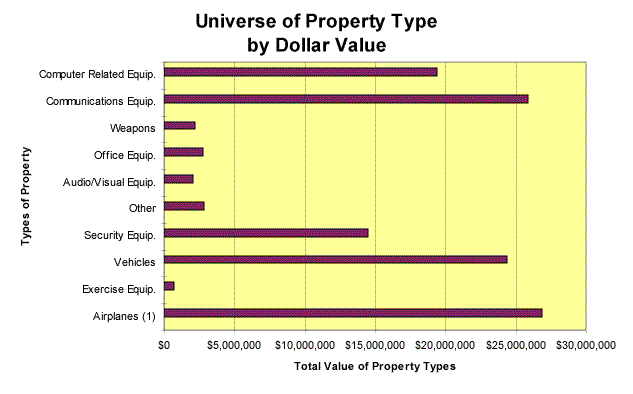 Universe of Property Type by Dollar Value