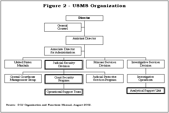 Figure 2 - USMS Organization. Click on image for a text version.