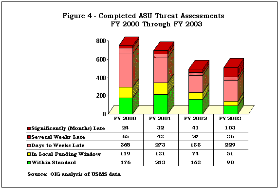 Figure 4 - Completed ASU Threat Assessments FY 2000 Through 2003. Click on image for text version.