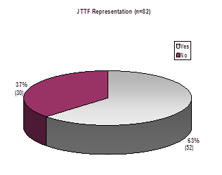 JTTF Representation (n=82): Yes-63%(52), No-37%(30).