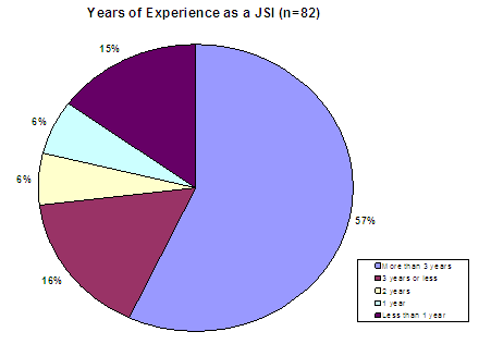 Years of Experience as a JSI (n=82): More than 3 years-57%, 3 years or less-16%, 2 years-6%, 1 year-6%, Less than 1 year-15%.