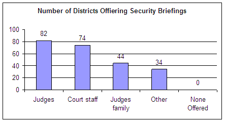 Number of Districts Offering Security Briefings: Judges-82, Court Staff-74, Judges family-44, Other-34, None Offered-0.