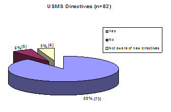 USMS Directives (n=82): Yes-89%(73), No-6%(5), Not aware of new directives-5%(4).