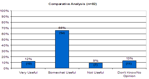 Comparative Analysis (n=82): Very useful-12%(10), somewhat useful-66%(54), not useful-9%(7), Don't know/No opinion-13%(11).
