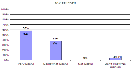 TAVISS (n=24): Very useful-58%(14), Somewhat useful-38%(9), Not useful-0%, Don't know/No opinion-4%(1).