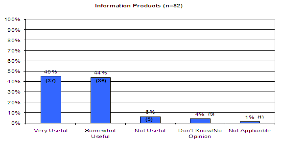 Information Products (n=82): Very useful-45%(37), Somewhat useful-44%(36), Not useful-6%(5), Don't know/No opinion-4%(3), Not applicable-1%(1).