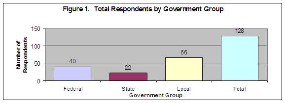 Figure 1. Total Respondents by Government Group. Click on image for a text only version.